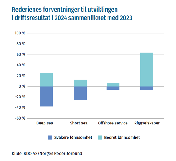 graf konjunkturrapporten 2024 - rederienes forventinger til driftsresultat i 2024 sammenlignet med 2023