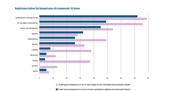 graf konjunkturrapport 2024 - kompetansebehov de neste ti årene 