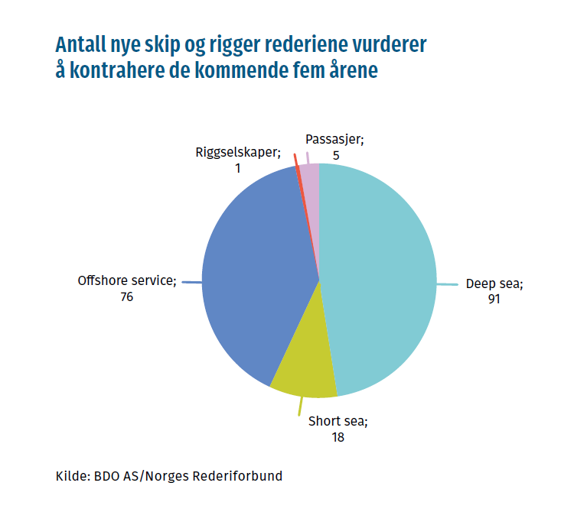 graf konjunkturrapporten 2024 - antall nye skip og rigger rederiene vurderer å kontrahere de neste fem årene, fordelt på segment