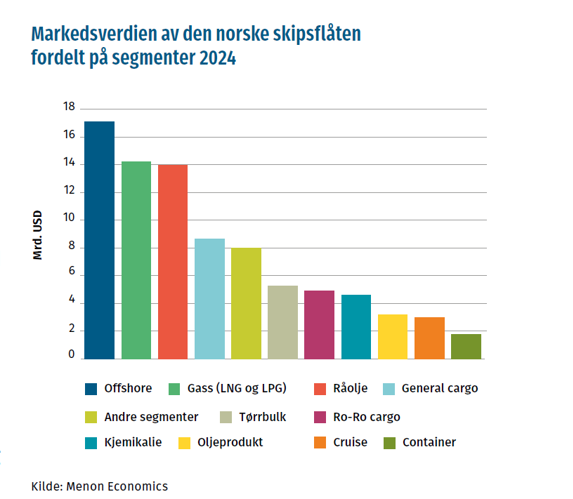 Markedsverdien av den norske utenriksflåten fordelt på segment 