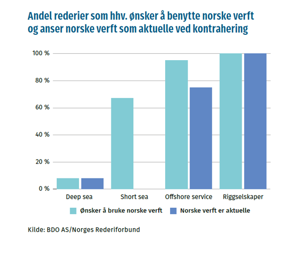 graf fra konjunkturrapporten 2024 - andel rederier som hhv ønsker å benytte norske verft og anser norske verft som aktuelle ved kontrahering