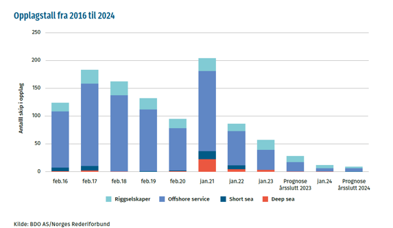 graf konjunkturrapporten 2024 - opplagstall for medlemmene i norges rederiforbund i perioden 2016-2024