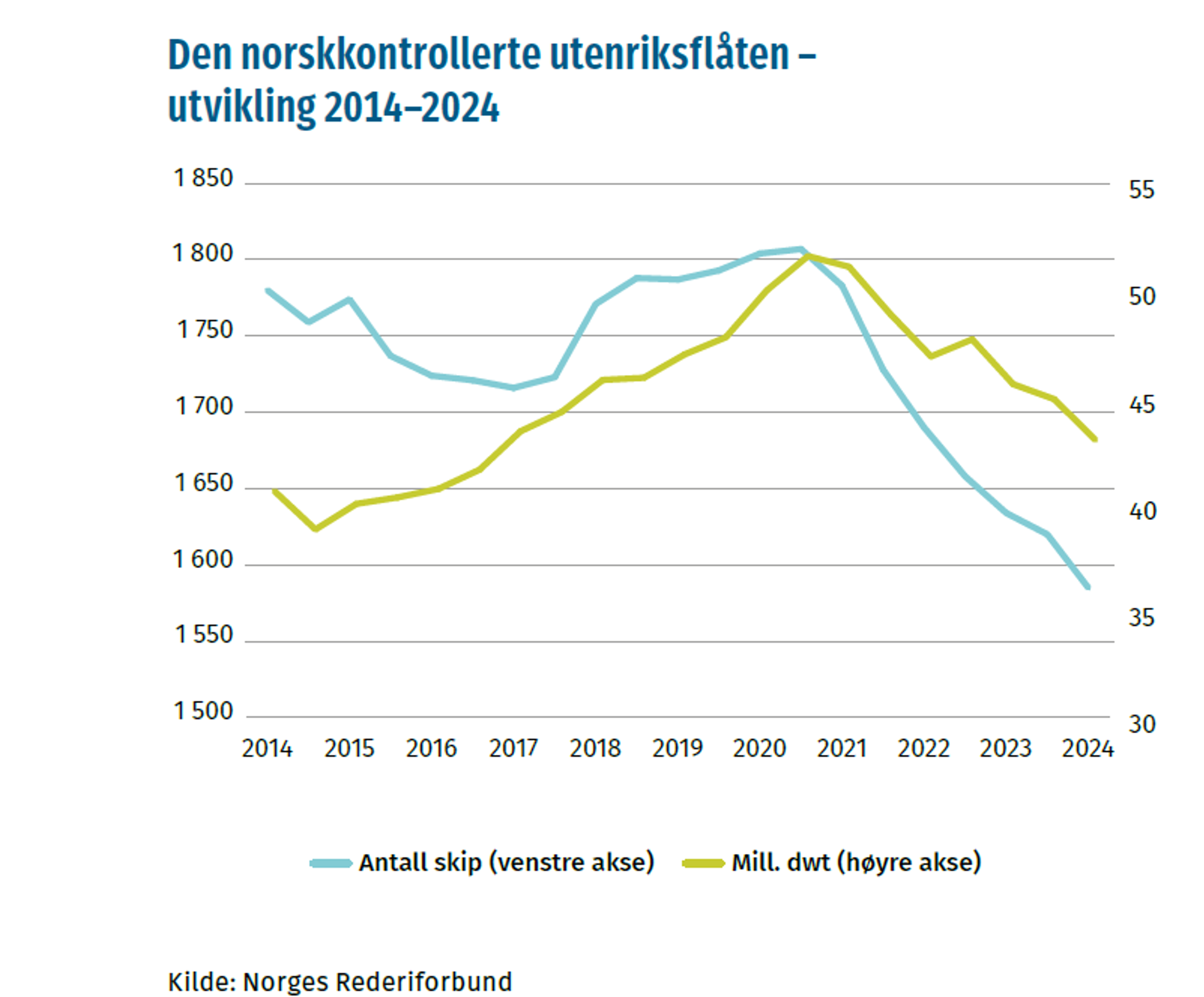 alt="graf konjunkturrapporten 2024 - utviklingen i den norsk kontrollerte utenriksflåten i perioden 2014-2024"