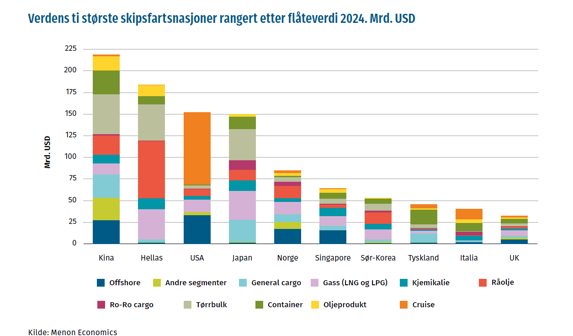 alt="Graf Verdens ti største skipsfartsnasjoner rangert etter flåteverdi, 2024"