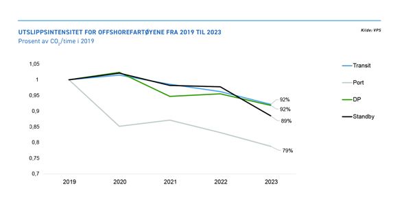 graf utslippsintensitet fra offshorefartøyene fra 2019 til 2023 